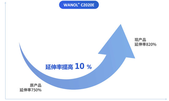 萬華化學發布新一代聚氨酯防水涂料聚醚WANOL C2020E（一篇讀懂）