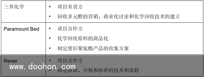 Paramount Bed、三井化學(xué)和Rever啟動(dòng)聚氨酯床墊化學(xué)回收示范項(xiàng)目（一篇讀懂）