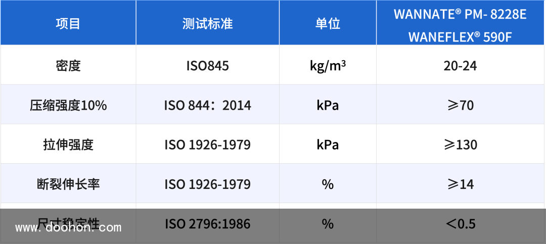 萬華化學推出聚氨酯新制品！（太瘋狂了）