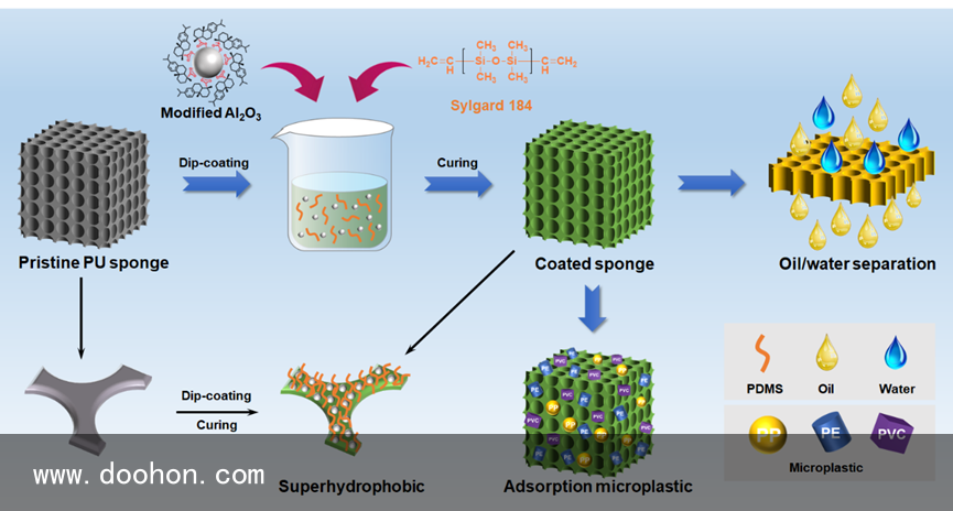 超疏水聚氨酯海綿實現油水高效分離及微塑料吸附（一篇讀懂）