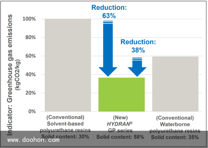 低碳低VOC！DIC推出HYDRAN? GP系列環保型水性聚氨酯樹脂（這樣也行？）