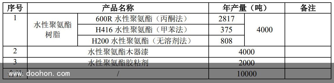 華越新原料：擬建設萬噸水性聚氨酯、木器漆與膠黏劑項目（原創）